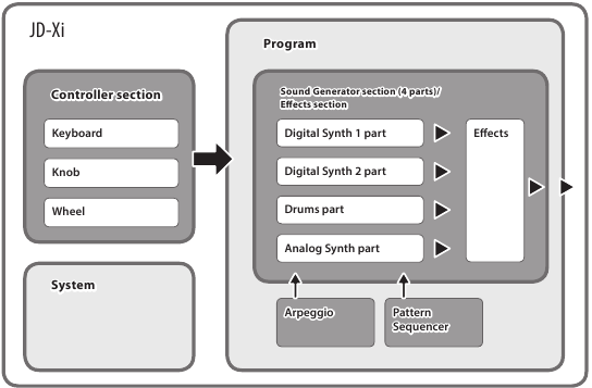 Roland - JD-Xi - Utangulizi - Jinsi Kifaa Kilivyopangwa Utangulizi - Jinsi Kifaa Kilivyopangwa