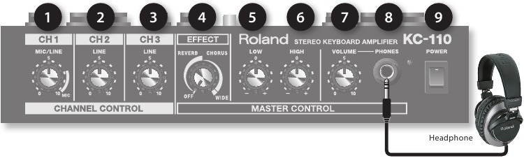 Roland - KC-110 - Imena stvari in kaj počnejo - Nadzorna plošča Imena stvari in kaj počnejo - Nadzorna plošča