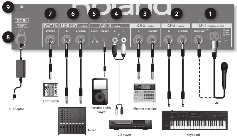 Roland - KC-110 - Imena stvari in kaj počnejo - Priključna plošča Imena stvari in kaj počnejo - Priključna plošča