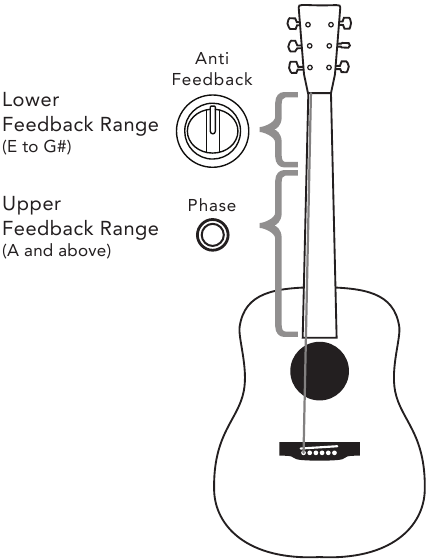 Fishman - Loudbox Artist - Sobre Feedback Acústico - Faixa de feedback e controles Sobre Feedback Acústico - Faixa de feedback e controles