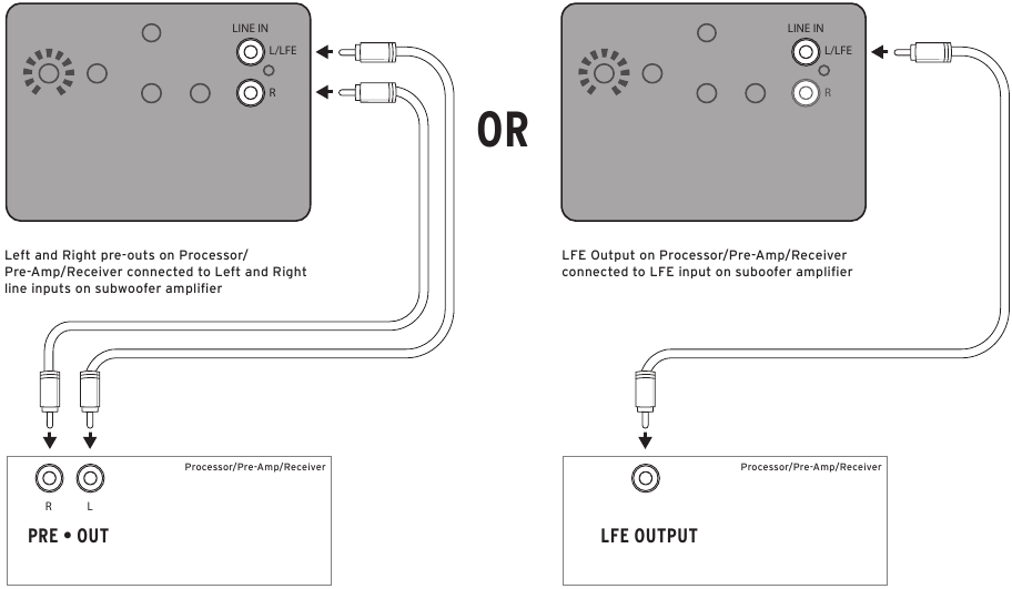 Klipsch - R-10SW - Connections and Controls - LINE LEVEL CONNECTIONS Connections and Controls - LINE LEVEL CONNECTIONS