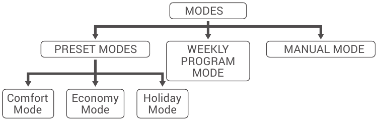 GENERAL LIFE - ARUNA 302S RF - REŽIIMI SEADISTAMINE REŽIIMI SEADISTAMINE
