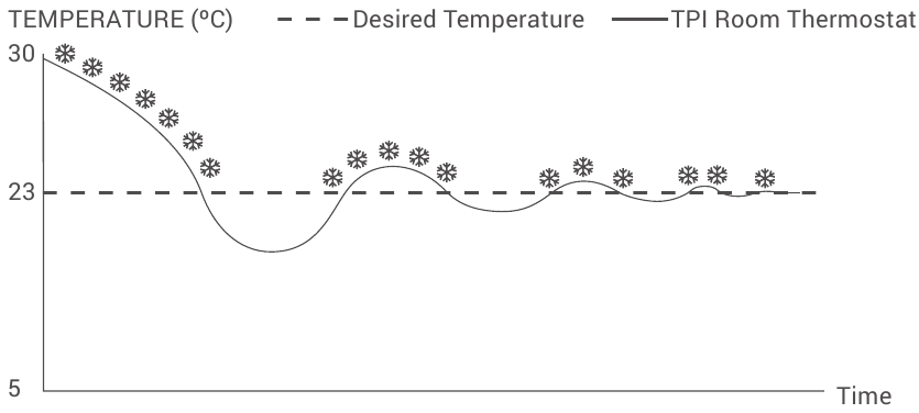 GENERAL LIFE - ARUNA 302S RF - TPI TOATERMOSTAADI JAHUTUSREŽIIMI TÖÖGRAAFIK TPI TOATERMOSTAADI JAHUTUSREŽIIMI TÖÖGRAAFIK