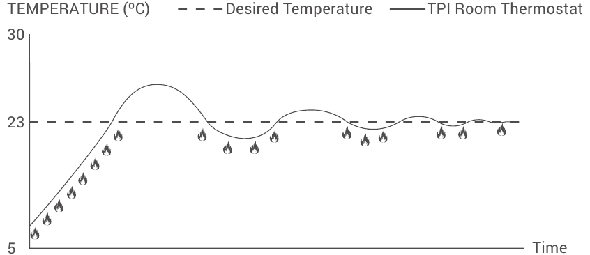 GENERAL LIFE - ARUNA 302S RF - TPI TOATERMOSTAADI KÜTTEREŽIIMI TÖÖGRAAFIK TPI TOATERMOSTAADI KÜTTEREŽIIMI TÖÖGRAAFIK