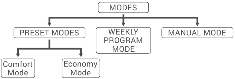 GENERAL LIFE - Senna 300S - MODE SETTING MODE SETTING