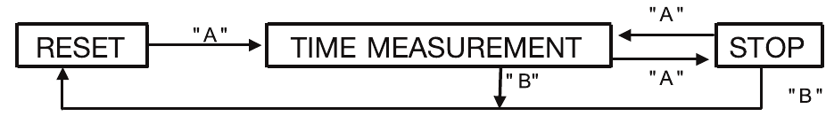 Braun - BN0115G - Korzystanie z chronografu Korzystanie z chronografu