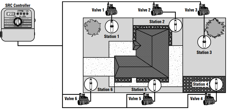 Hunter - SRC Plus - SPRINKLER TIZIMINING ASOSLARI SPRINKLER TIZIMINING ASOSLARI