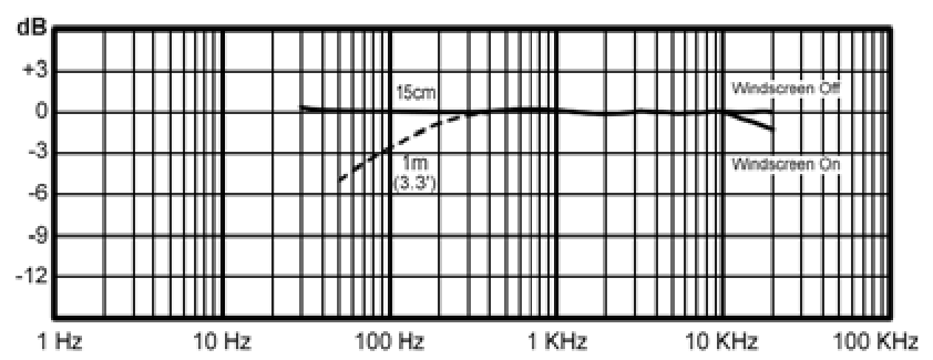 Earthworks - SR20 - SR20'nin Frekans Yanıtı (Tipik) SR20'nin Frekans Yanıtı (Tipik)