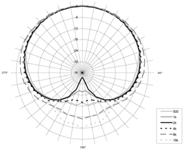 Earthworks - SR20 - SR20'nin Polar Yanıtı (Tipik) SR20'nin Polar Yanıtı (Tipik)