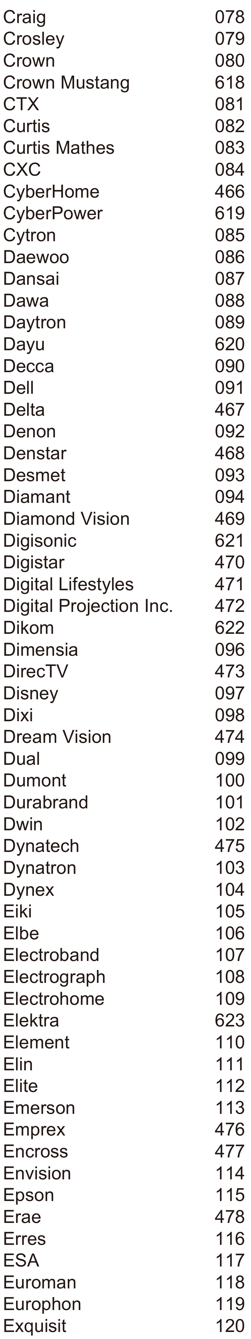 Verizon - P283v1 - LISTA COMPLETA DE CÓDIGOS DE TV - Parte 3 LISTA COMPLETA DE CÓDIGOS DE TV - Parte 3