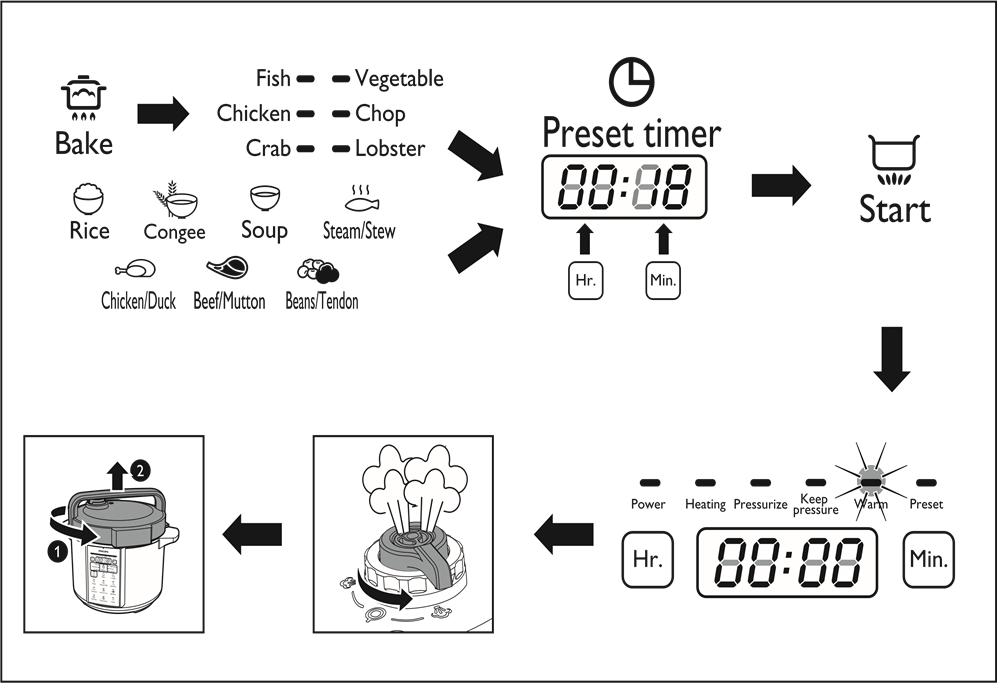 Philips - HD2136 - Podešavanje vremena za odgođeno kuhanje Podešavanje vremena za odgođeno kuhanje