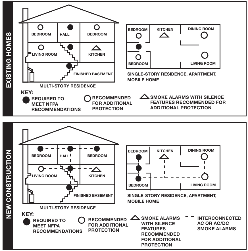 First Alert - 0827 - ANBEFALEDE PLACERINGER FOR RØGALARMER ANBEFALEDE PLACERINGER FOR RØGALARMER