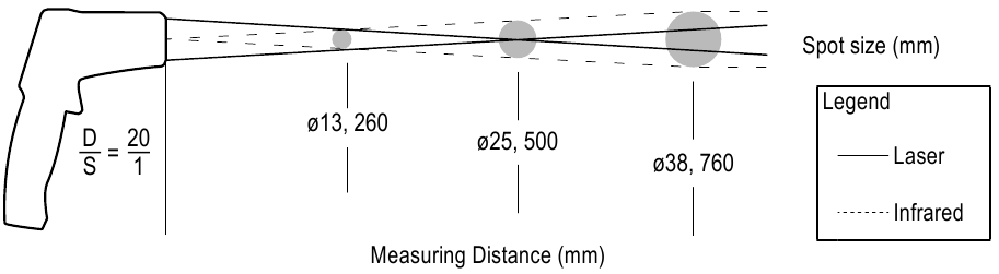 VOLTCRAFT - IR-380 - Umbali hadi uwiano wa doa (D/S) Umbali hadi uwiano wa doa (D/S)