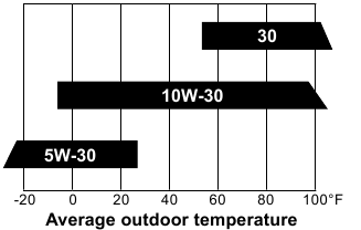 Predator - 59205 - Graus de Viscosidade SAE Graus de Viscosidade SAE