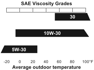 Predator - 57064 - Gráfico de grau de viscosidade SAE Gráfico de grau de viscosidade SAE
