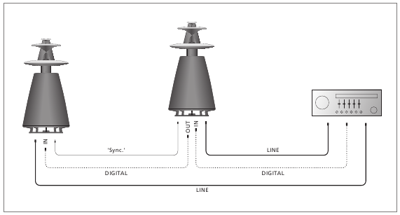 Bang & Olufsen - BeoLab 5 - Conexión a sistemas que no son de Bang & Olufsen Conexión a sistemas que no son de Bang & Olufsen