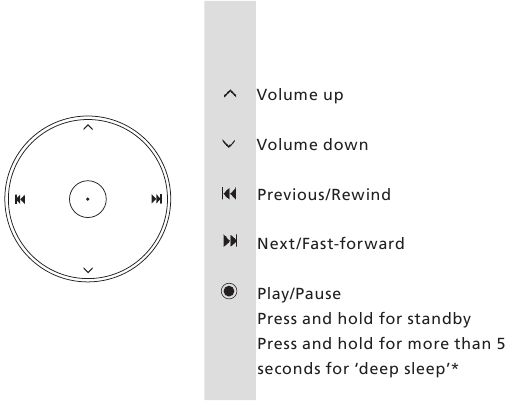 Bang & Olufsen - BeoSound 8 - Cum să utilizați dispozitivul dvs. - Comenzi Cum să utilizați dispozitivul dvs. - Comenzi
