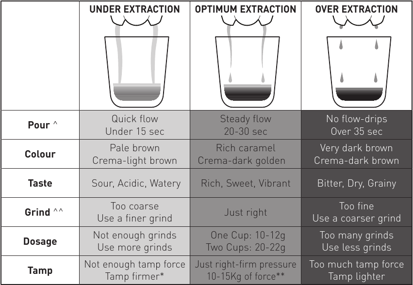 Sunbeam - Mini Barista EM4300 - Extraction Guide Extraction Guide