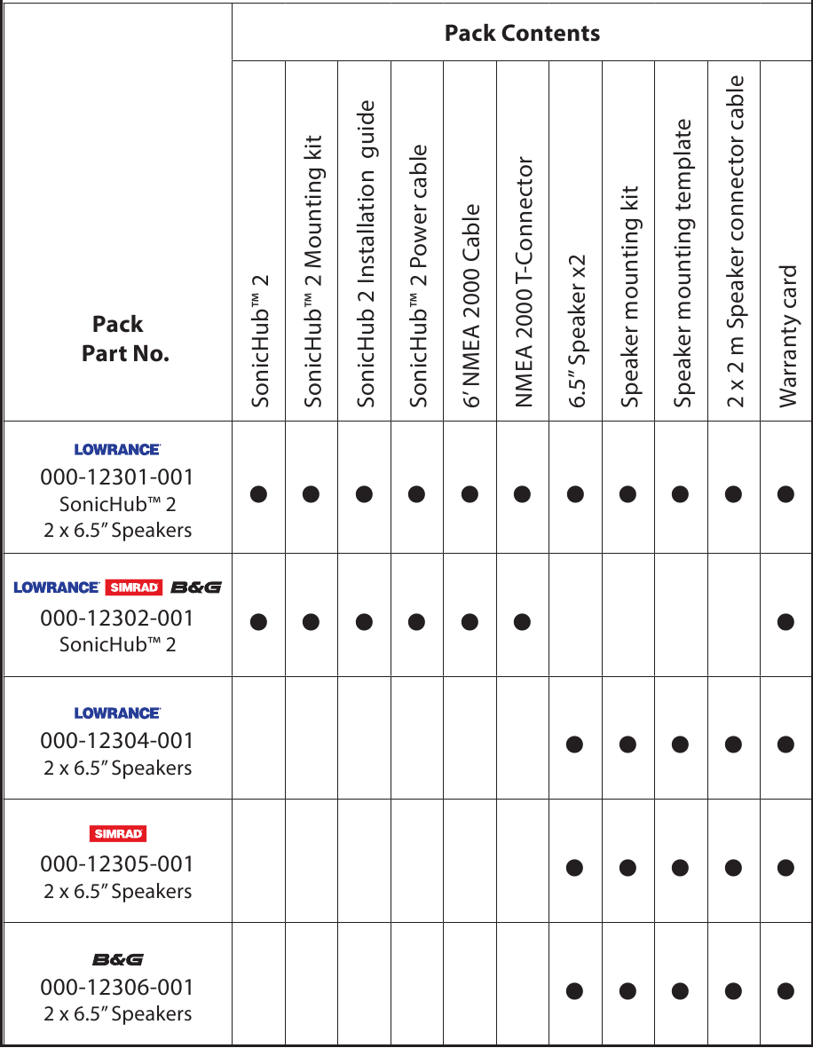 Lowrance - SonicHub 2 - Parti incluse Parti incluse