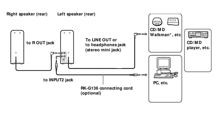 Sony - SRS-Z30 - Schließen Sie den linken Lautsprecher an das Quellgerät an. Schließen Sie den linken Lautsprecher an das Quellgerät an.