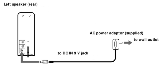 Sony - SRS-Z30 - Anschließen des Netzteils an den Lautsprecher Anschließen des Netzteils an den Lautsprecher