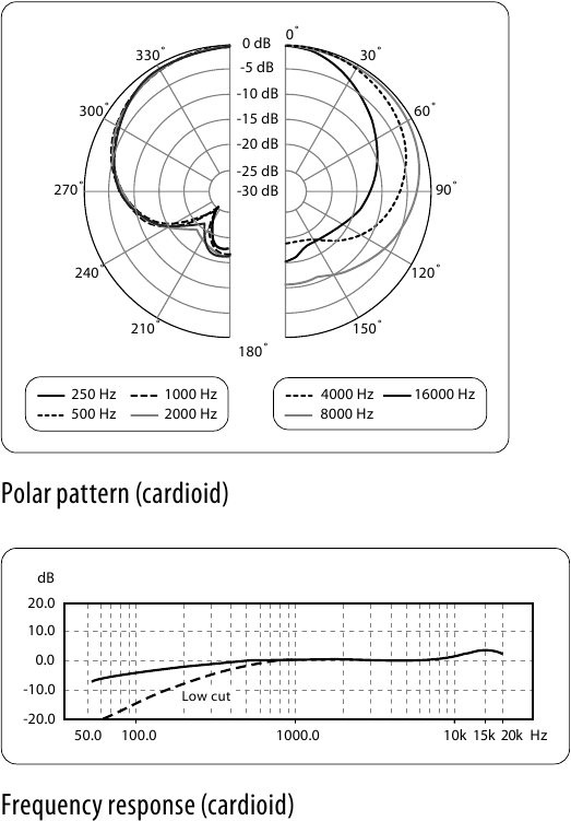 Behringer - B-5 - Cardioid Pattern Cardioid Pattern