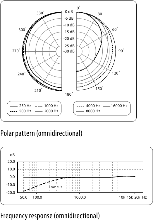 Behringer - B-5 - Omnidirectional Pattern Omnidirectional Pattern