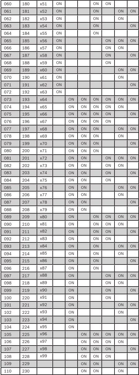 Bosch - D9127U - Cuadro de direcciones de puntos ZONEX y ZONEX 2 - Parte 2 Cuadro de direcciones de puntos ZONEX y ZONEX 2 - Parte 2