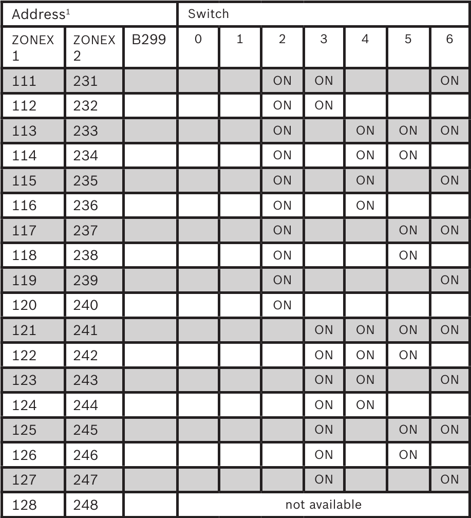 Bosch - D9127U - Cuadro de direcciones de puntos ZONEX y ZONEX 2 - Parte 3 Cuadro de direcciones de puntos ZONEX y ZONEX 2 - Parte 3