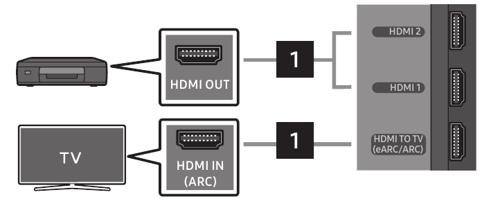 Samsung - HW-Q900C - Prijungimas naudojant HDMI Kabelį Prijungimas naudojant HDMI Kabelį