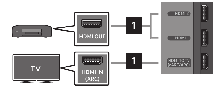 Samsung - HW-Q990B - Connecting using an HDMI Cable Connecting using an HDMI Cable