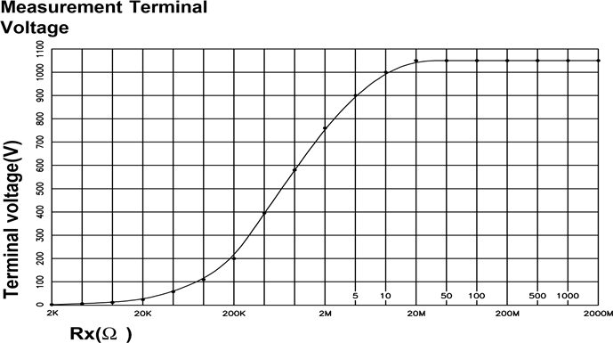 Fieldpiece - SMG5 - Insulation Resistance Isolatsioonitakistus