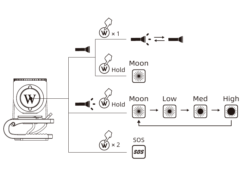 WUBEN - H5 - Fonctionnement Fonctionnement