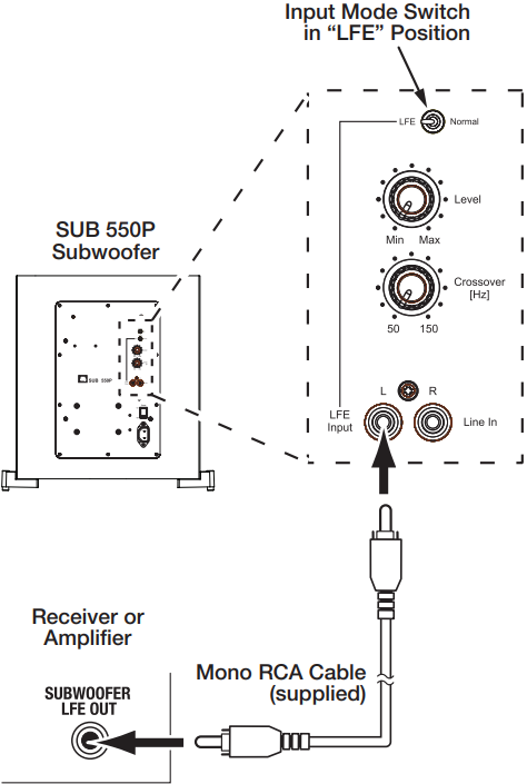 JBL - Harman SUB 550P - TIL EN RECEIVER ELLER FORFORSTÆRKER/PROCESSOR TIL EN RECEIVER ELLER FORFORSTÆRKER/PROCESSOR