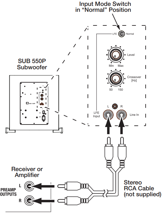JBL - Harman SUB 550P - TIL EN RECEIVER ELLER FORFORSTÆRKER/PROCESSOR MED LINJEUDGANGE TIL EN RECEIVER ELLER FORFORSTÆRKER/PROCESSOR MED LINJEUDGANGE