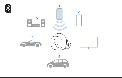 Sennheiser - CX Plus True Wireless - Bluetooth kablosuz bağlantısı hakkında bilgiler Bluetooth kablosuz bağlantısı hakkında bilgiler
