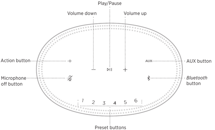 Bose - Home Speaker 500 - Aperçu des commandes Aperçu des commandes