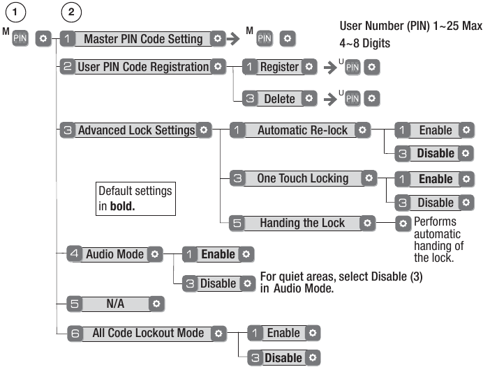 Upangaji wa Kipengele Kupitia Hali ya Menyu Kwa Kutumia Misimbo Mkuu ya PIN