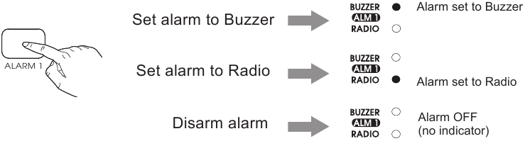 ALARMSIGNALQUELLE W&Auml;HLEN/ALARM DEAKTIVIEREN