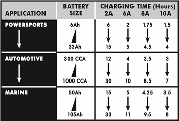 CZASY ŁADOWANIA AKUMULATORA