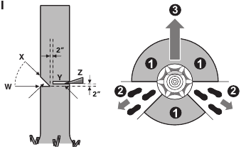 TEMEL AĞA&Ccedil; KESME, DAL BUDAMA VE ENLEMESİNE KESME İ&Ccedil;İN UYGUN TEKNİKLERLE İLGİLİ TALİMATLAR Şekil I