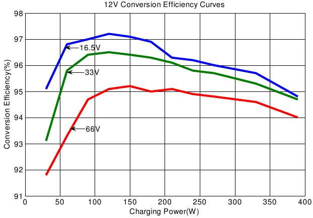 Solar Module MPP Voltage(16.5V, 33V, 66V) / Nominal System Voltage(12V)