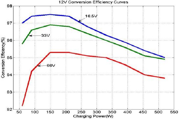 Solar Module MPP Voltage(16.5V, 33V, 66V) / Nominal System Voltage(12V)