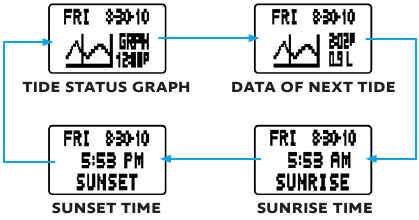 POUŽ&Iacute;VANIE &Uacute;DAJOV O PR&Iacute;LIVE, V&Yacute;CHODE SLNKA A Z&Aacute;PADE SLNKA