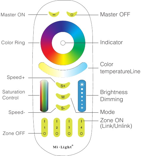 Mi-Light 4-Zone RGB+CCT Remote Controller Manual | ManualsLib