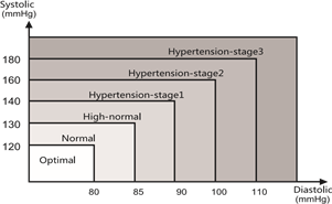 Klasifikimi i Tensionit t&euml; Gjakut