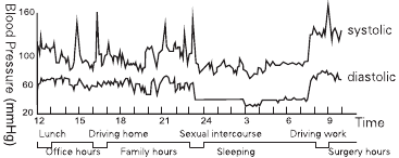 Luhatjet Tipike Ditore t&euml; Tensionit t&euml; Gjakut