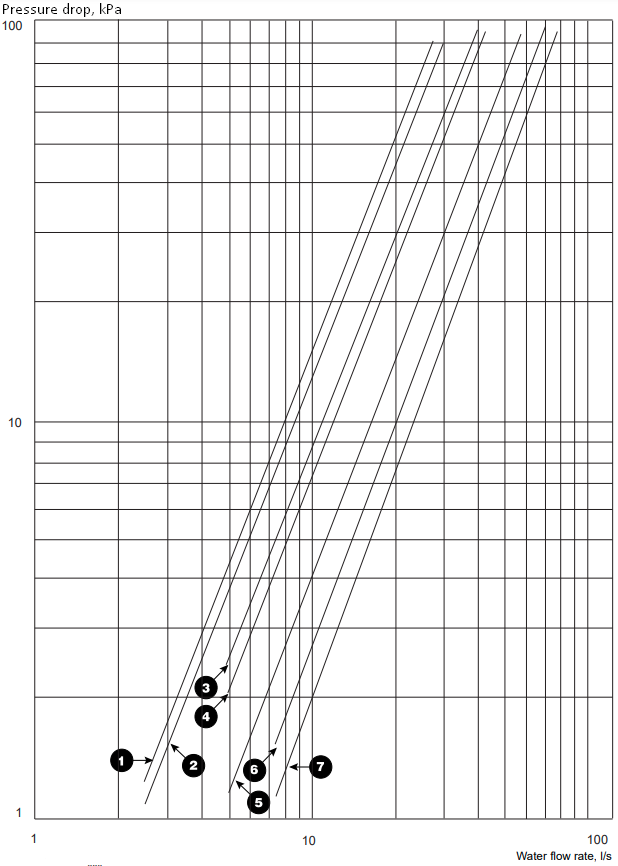 Curva di perdita di carico del condensatore