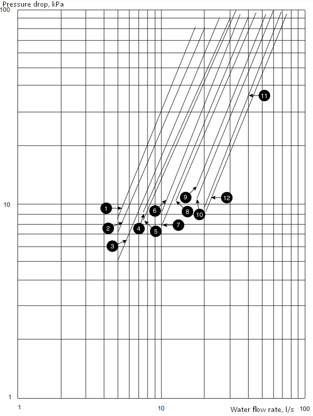 Curva di perdita di carico dell'evaporatore