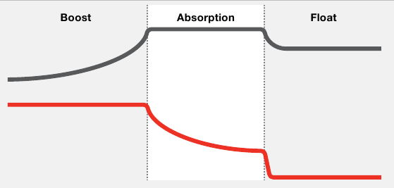 FLOAT - Charging Process